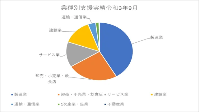 業種別支援実績グラフ