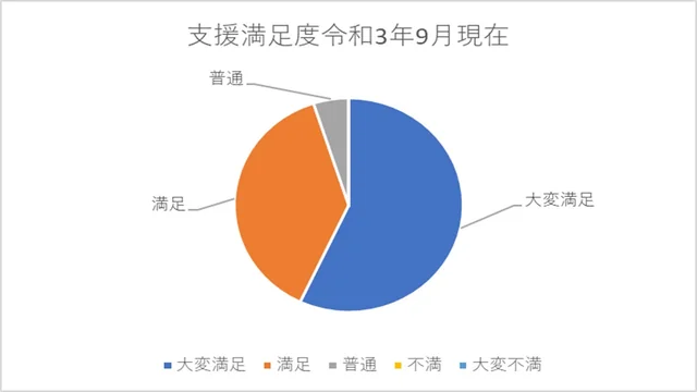 支援満足度グラフ